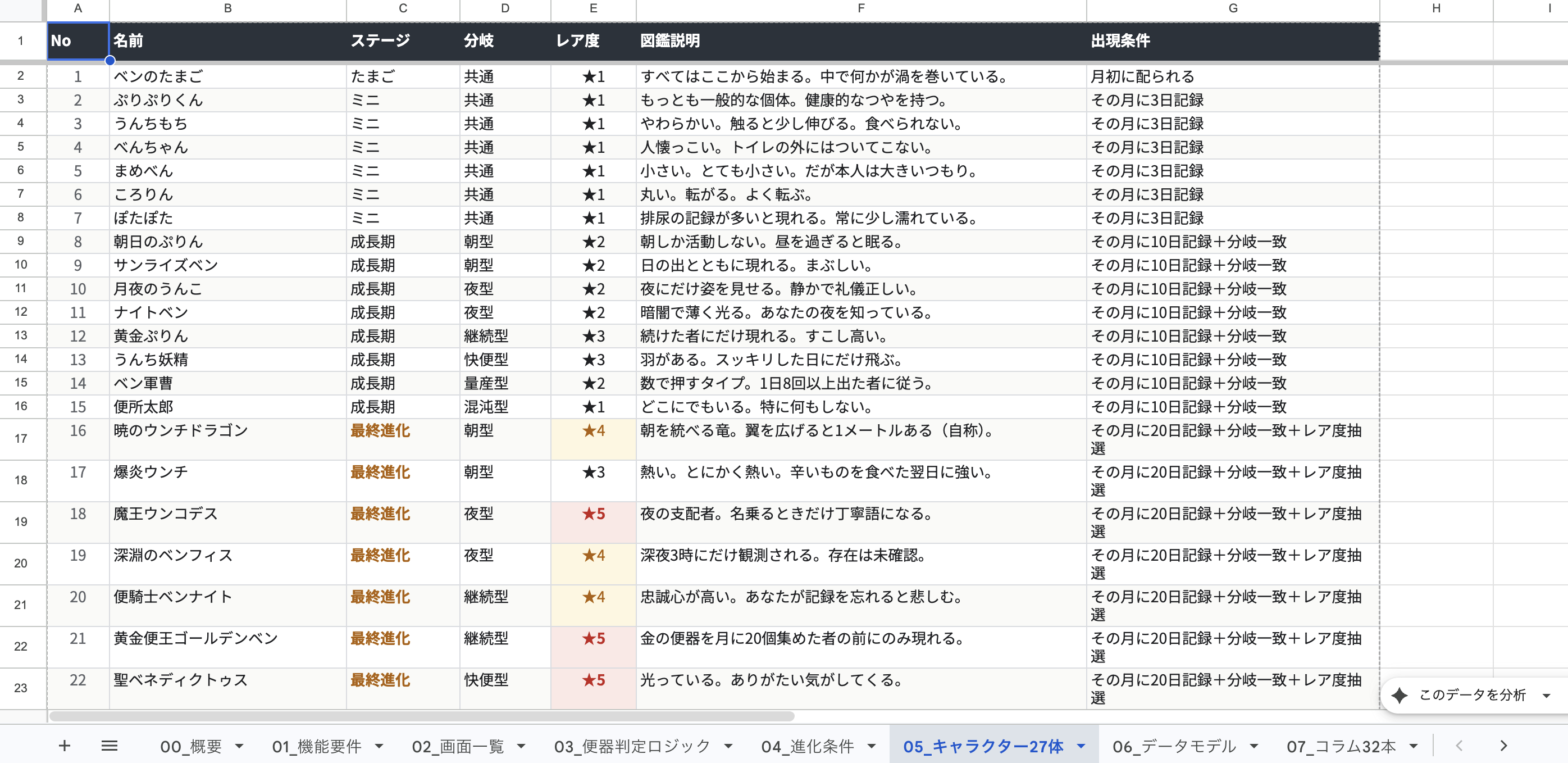 BENLOG 仕様書のキャラクター一覧シート。27体それぞれの名前・ステージ・分岐・レア度・図鑑説明・出現条件が定義されている